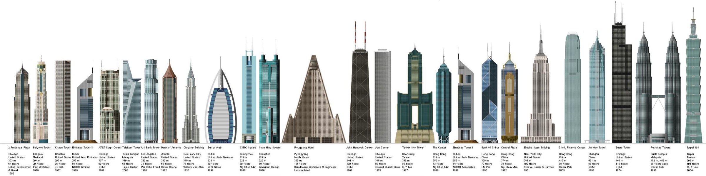 Architecture constructions diagramme des plus grand gratte-ciel